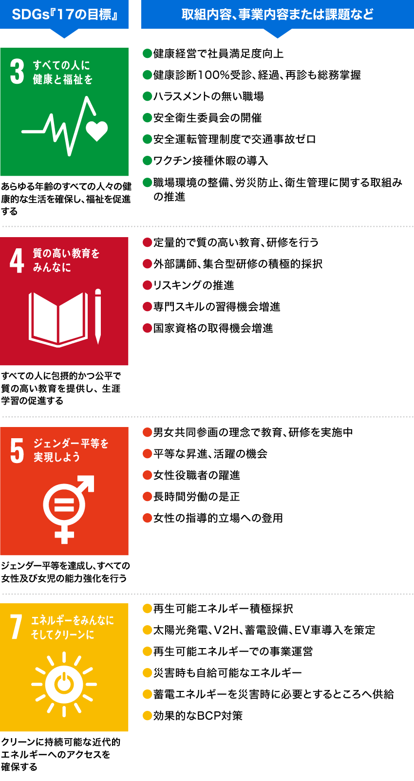 SDGs『17の目標』と取組内容、事業内容または課題など 1
